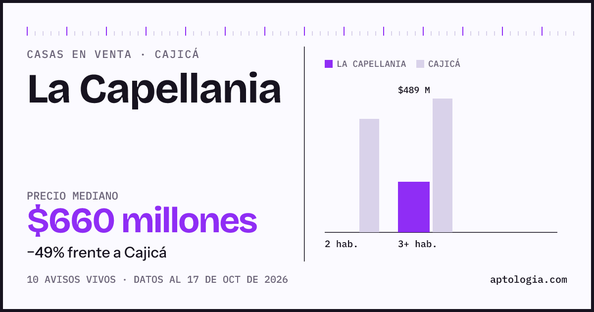 Precio de casas en venta en La Capellania, Cajicá, octubre de 2026: mediana $660.000.000