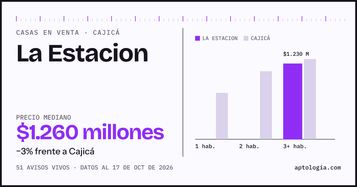 Precio de casas en venta en La Estacion, Cajicá, octubre de 2026: mediana $1.260.000.000