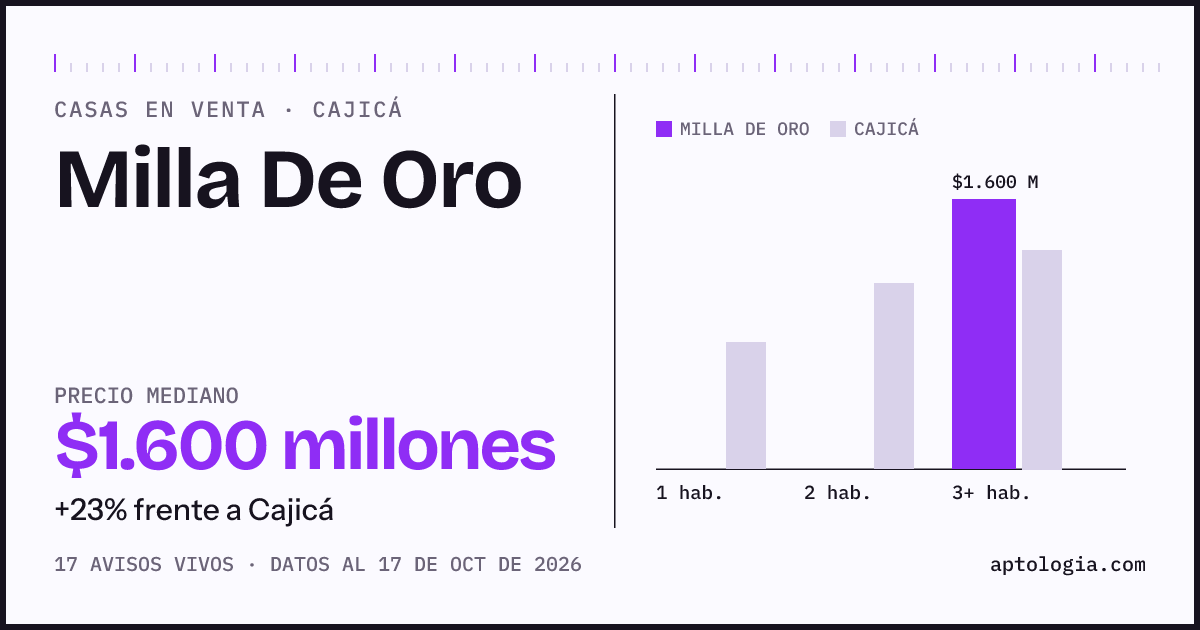 Precio de casas en venta en Milla De Oro, Cajicá, octubre de 2026: mediana $1.600.000.000
