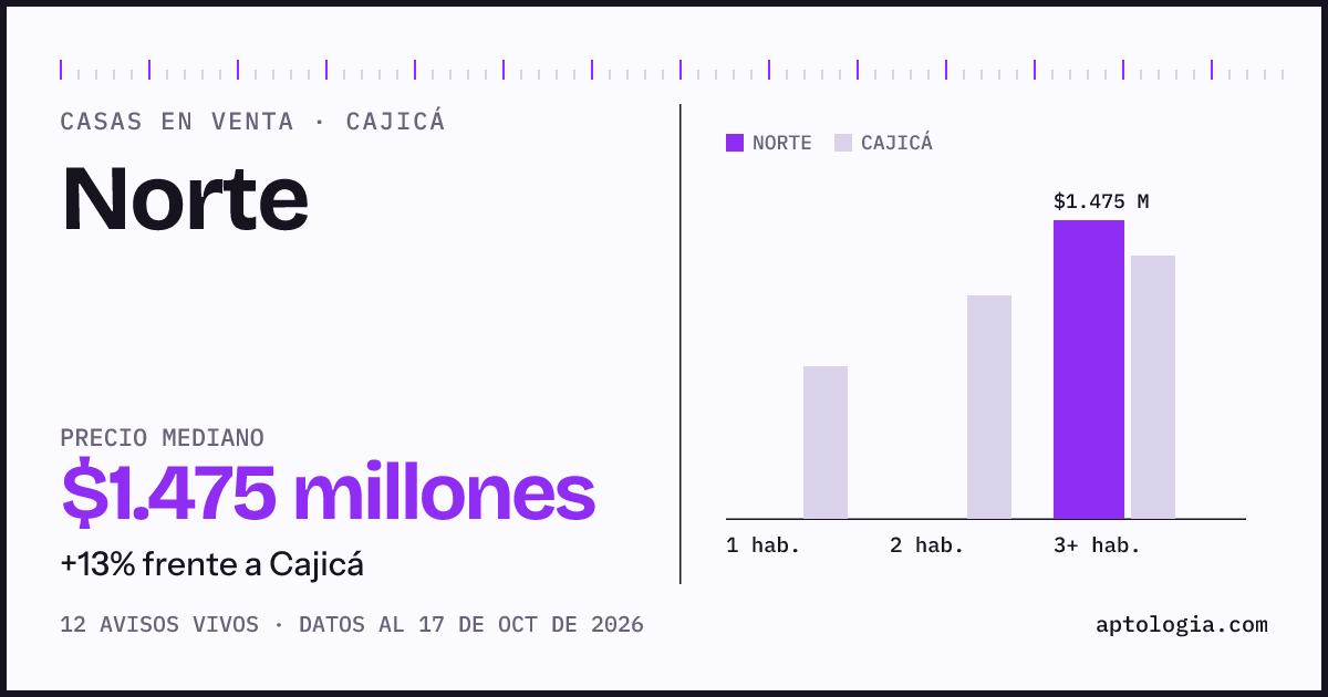 Precio de casas en venta en Norte, Cajicá, octubre de 2026: mediana $1.475.000.000