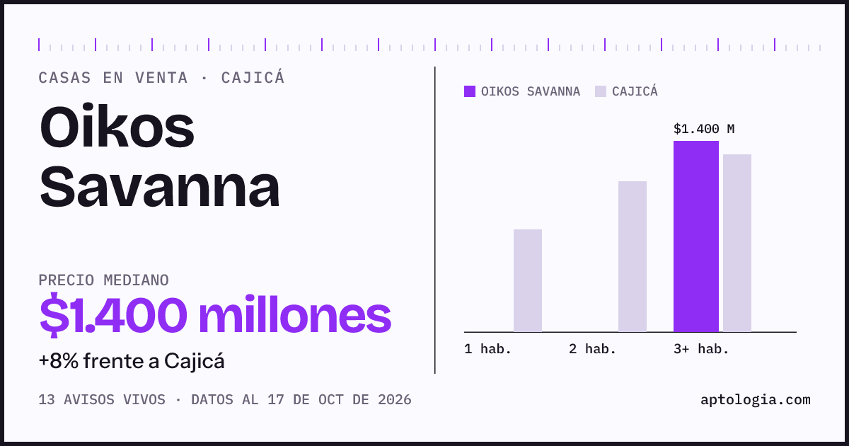 Precio de casas en venta en Oikos Savanna, Cajicá, octubre de 2026: mediana $1.400.000.000