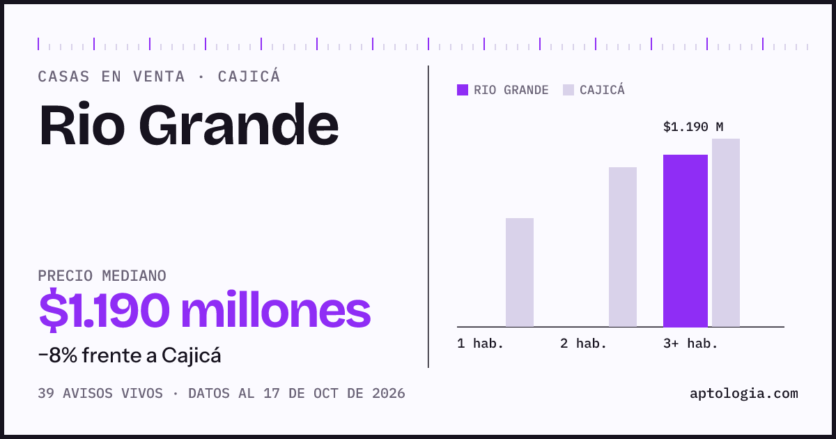 Precio de casas en venta en Rio Grande, Cajicá, octubre de 2026: mediana $1.190.000.000