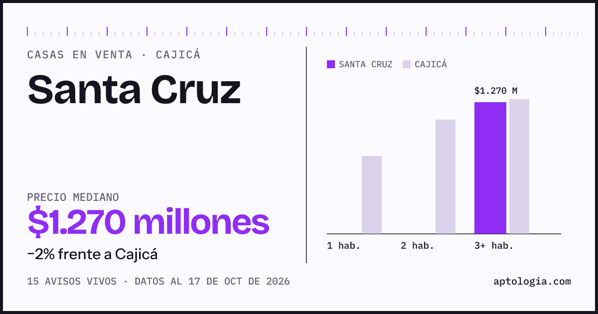 Precio de casas en venta en Santa Cruz, Cajicá, octubre de 2026: mediana $1.270.000.000