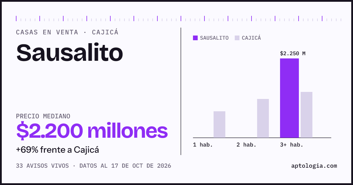 Precio de casas en venta en Sausalito, Cajicá, octubre de 2026: mediana $2.250.000.000