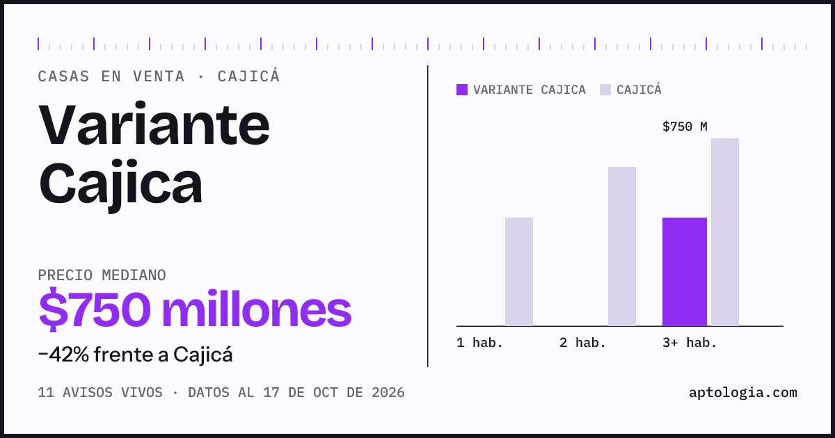 Precio de casas en venta en Variante Cajica, Cajicá, octubre de 2026: mediana $750.000.000