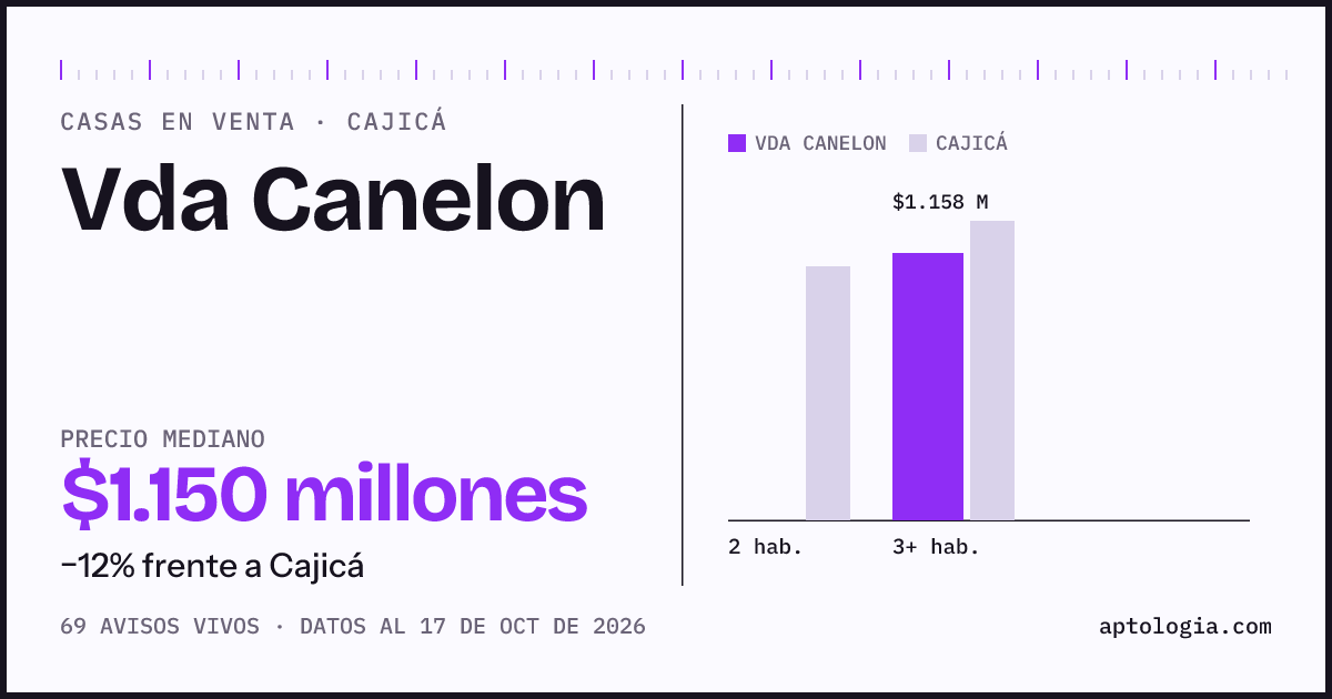 Precio de casas en venta en Vda Canelon, Cajicá, octubre de 2026: mediana $1.156.000.000