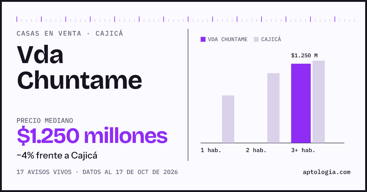 Precio de casas en venta en Vda Chuntame, Cajicá, octubre de 2026: mediana $1.250.000.000