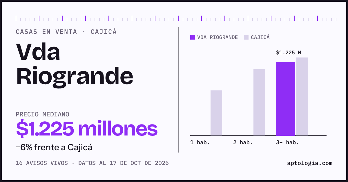 Precio de casas en venta en Vda Riogrande, Cajicá, octubre de 2026: mediana $1.225.000.000