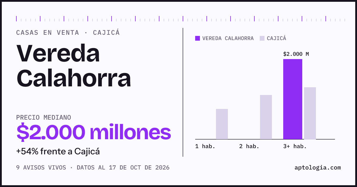 Precio de casas en venta en Vereda Calahorra, Cajicá, octubre de 2026: mediana $2.000.000.000