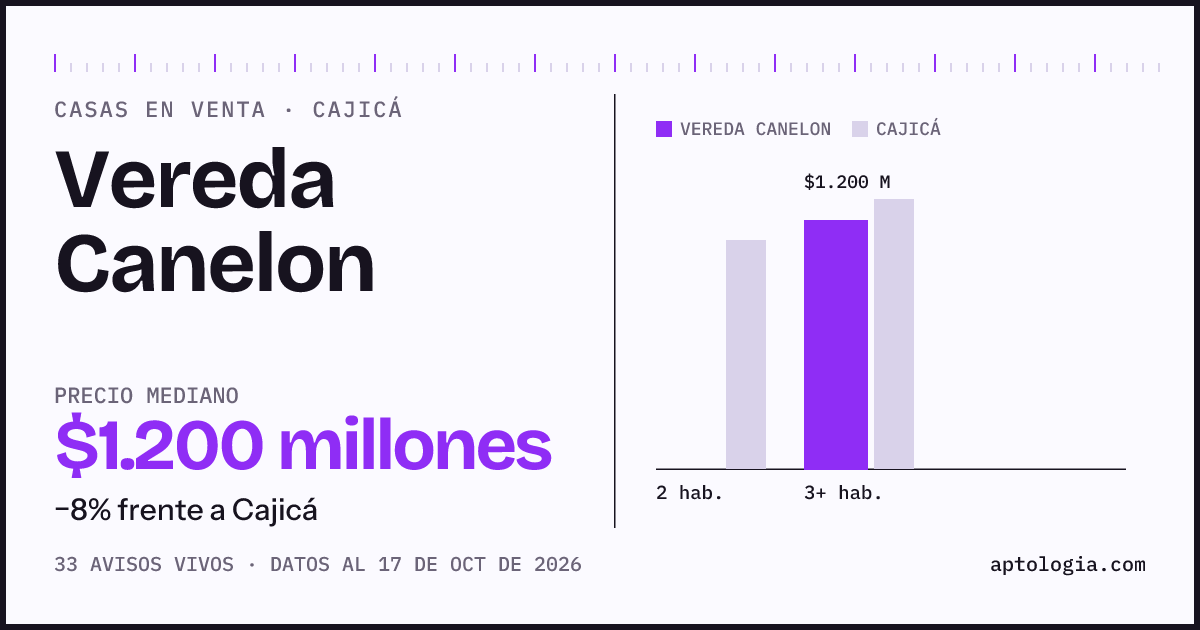 Precio de casas en venta en Vereda Canelon, Cajicá, octubre de 2026: mediana $1.200.000.000