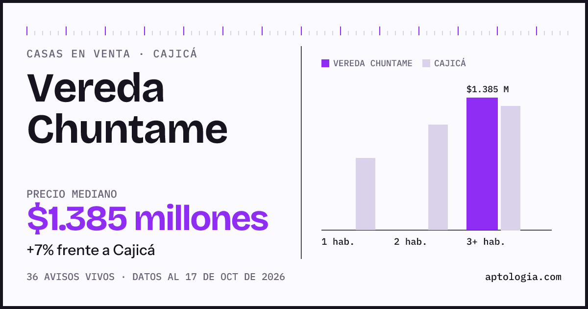 Precio de casas en venta en Vereda Chuntame, Cajicá, octubre de 2026: mediana $1.385.000.000