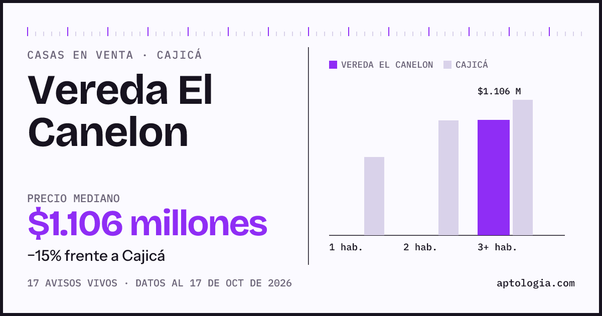 Precio de casas en venta en Vereda El Canelon, Cajicá, octubre de 2026: mediana $1.106.000.000