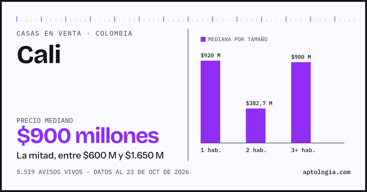 Precio de casas en venta en Cali, octubre de 2026: mediana $900.000.000