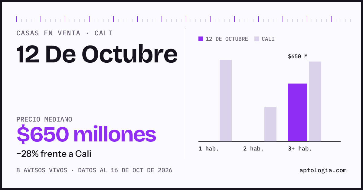 Precio de casas en venta en 12 De Octubre, Cali, octubre de 2026: mediana $650.000.000