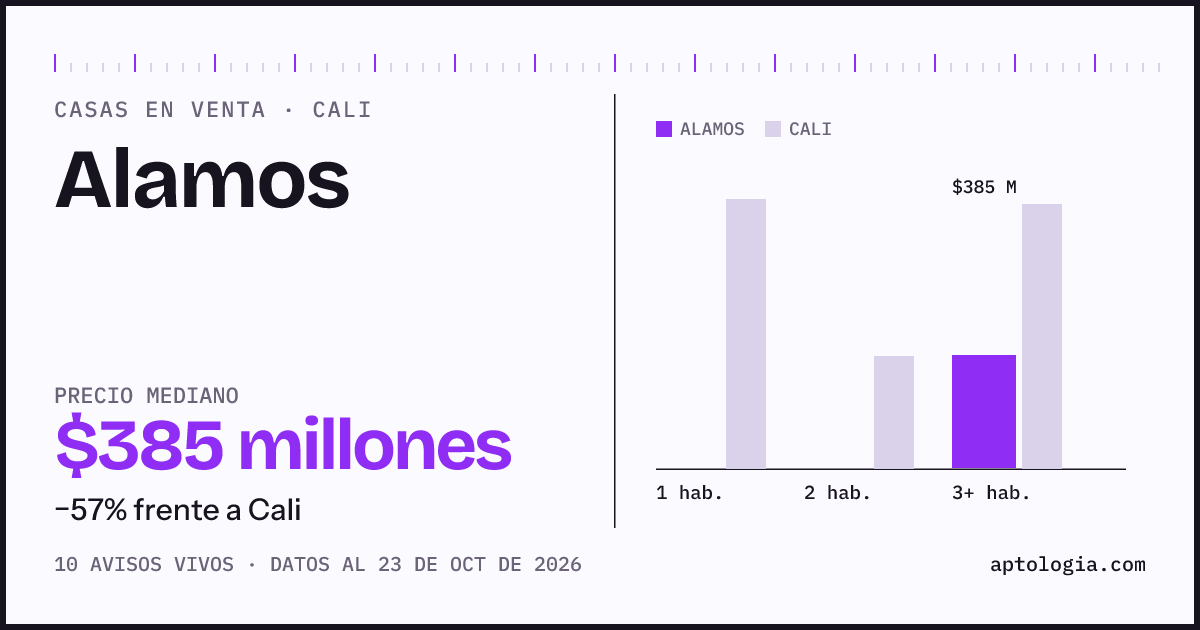 Precio de casas en venta en Alamos, Cali, octubre de 2026: mediana $385.000.000