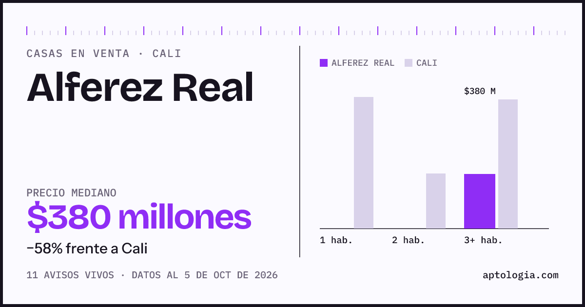 Precio de casas en venta en Alferez Real, Cali, octubre de 2026: mediana $380.000.000