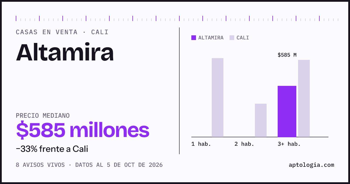 Precio de casas en venta en Altamira, Cali, octubre de 2026: mediana $585.000.000