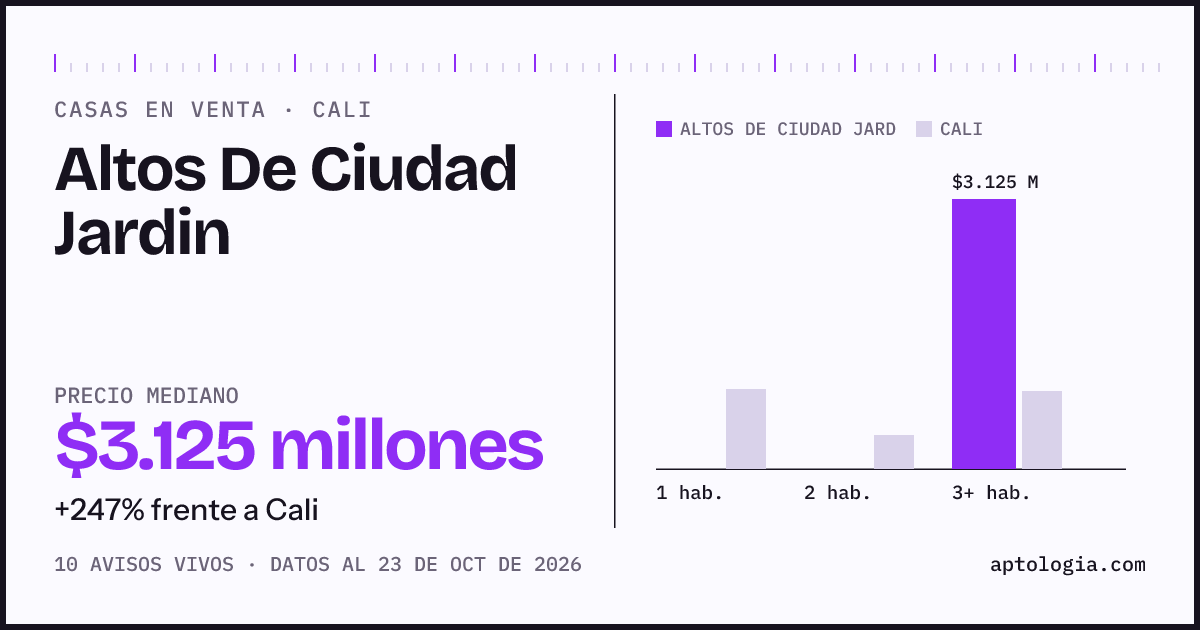 Precio de casas en venta en Altos De Ciudad Jardin, Cali, octubre de 2026: mediana $3.125.000.000