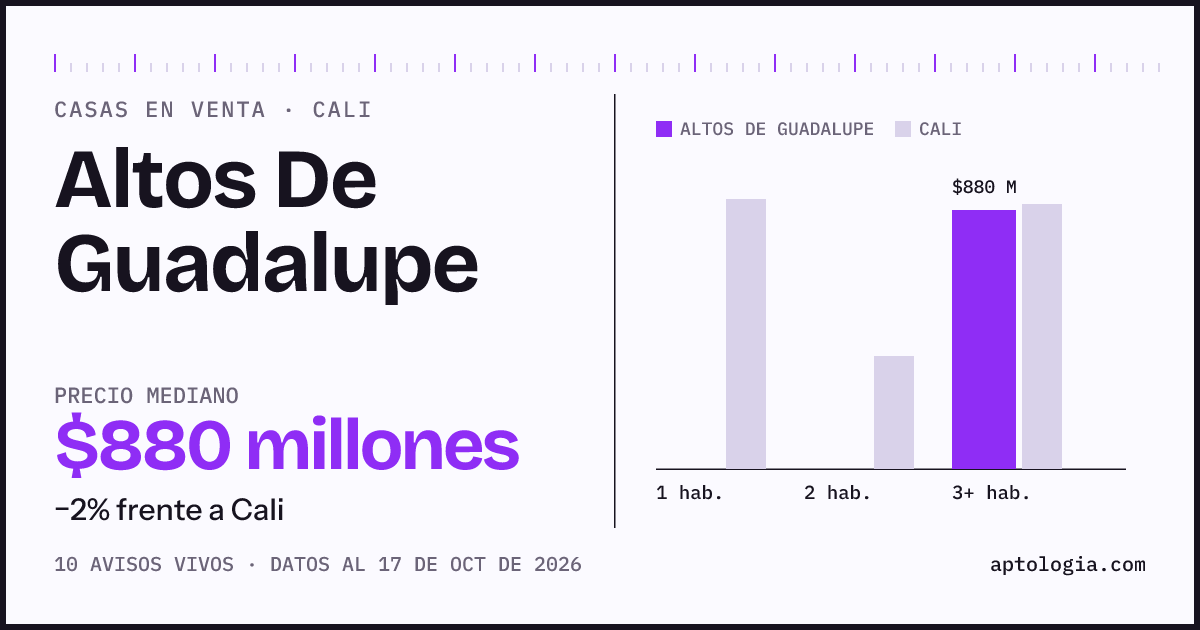 Precio de casas en venta en Altos De Guadalupe, Cali, octubre de 2026: mediana $880.000.000