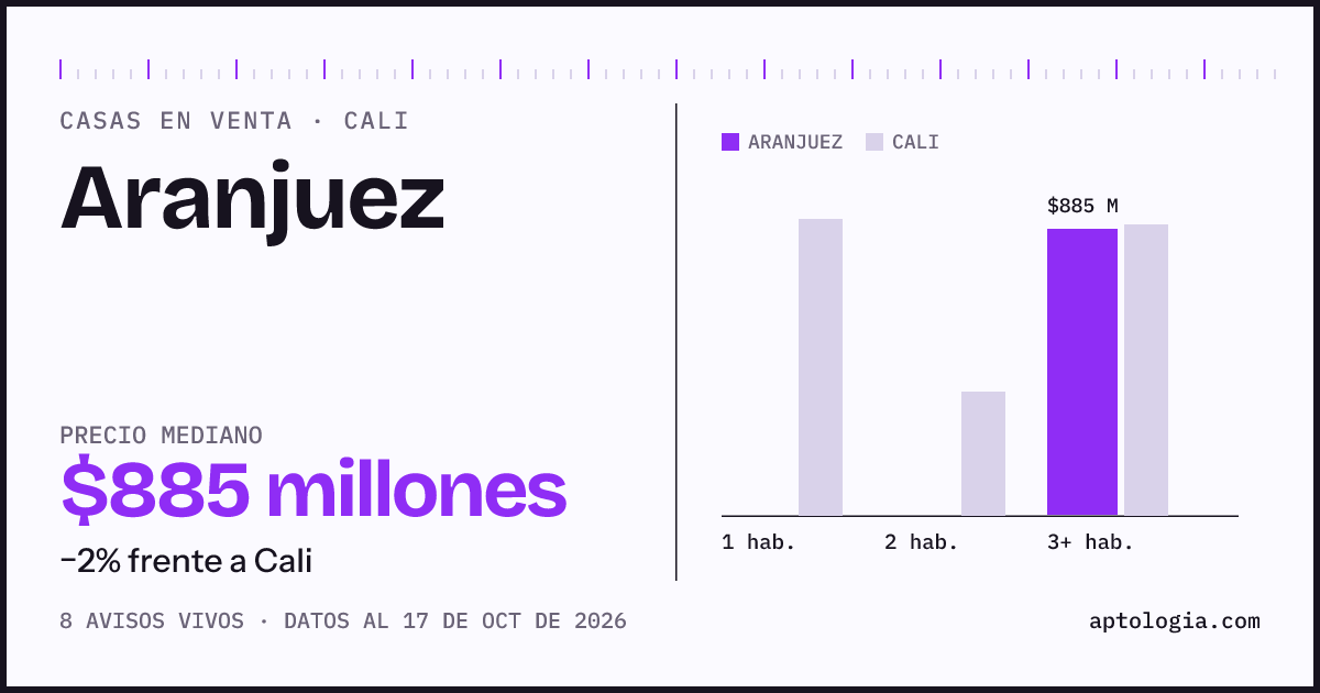 Precio de casas en venta en Aranjuez, Cali, octubre de 2026: mediana $885.000.000