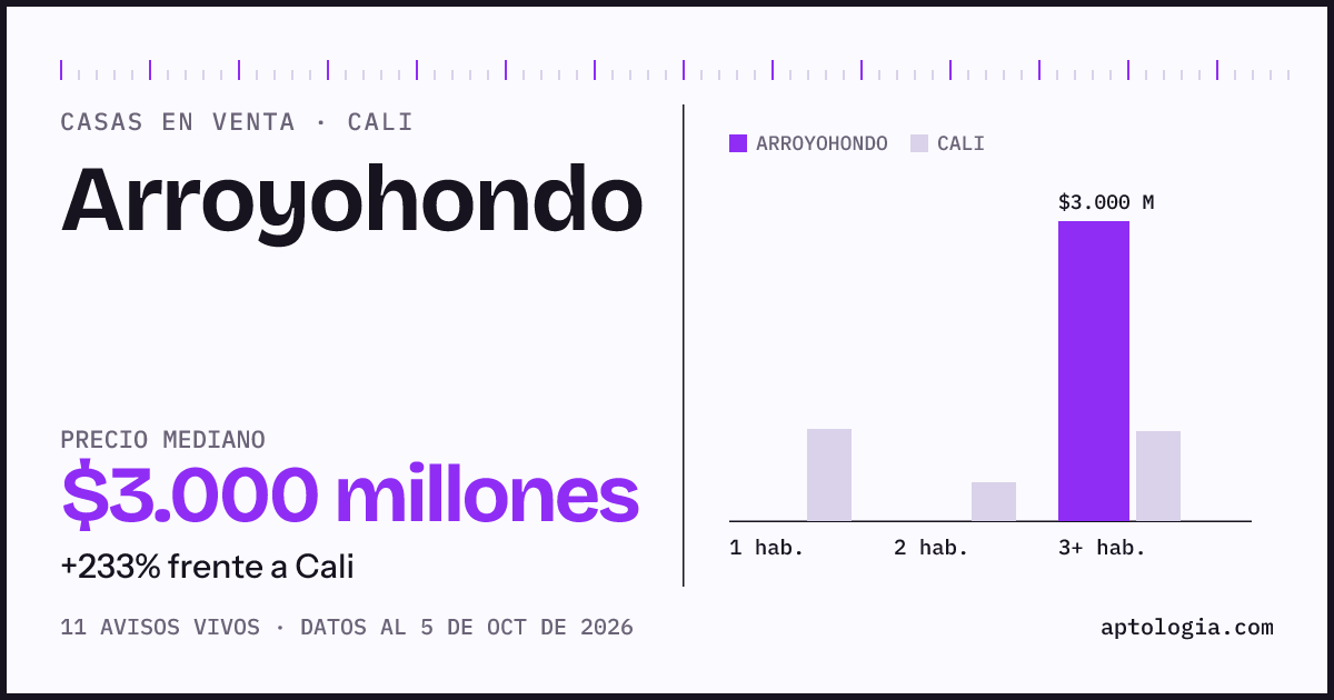 Precio de casas en venta en Arroyohondo, Cali, octubre de 2026: mediana $3.000.000.000