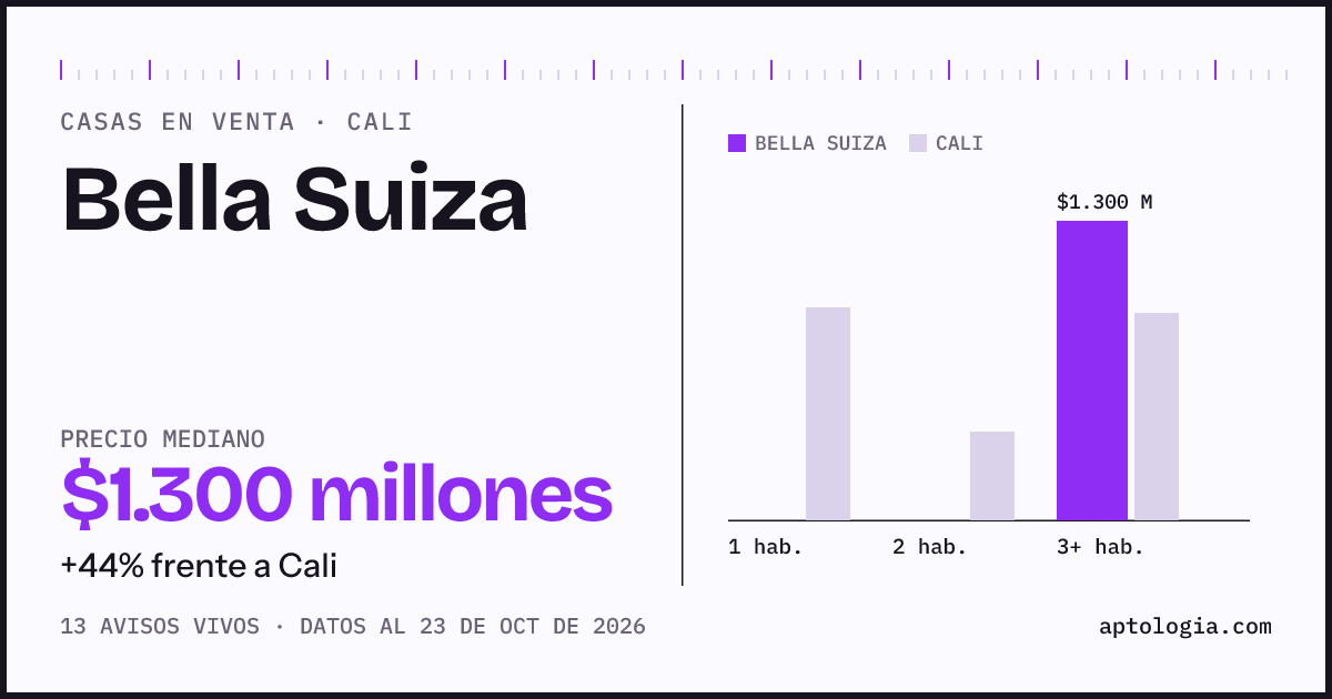 Precio de casas en venta en Bella Suiza, Cali, octubre de 2026: mediana $1.300.000.000