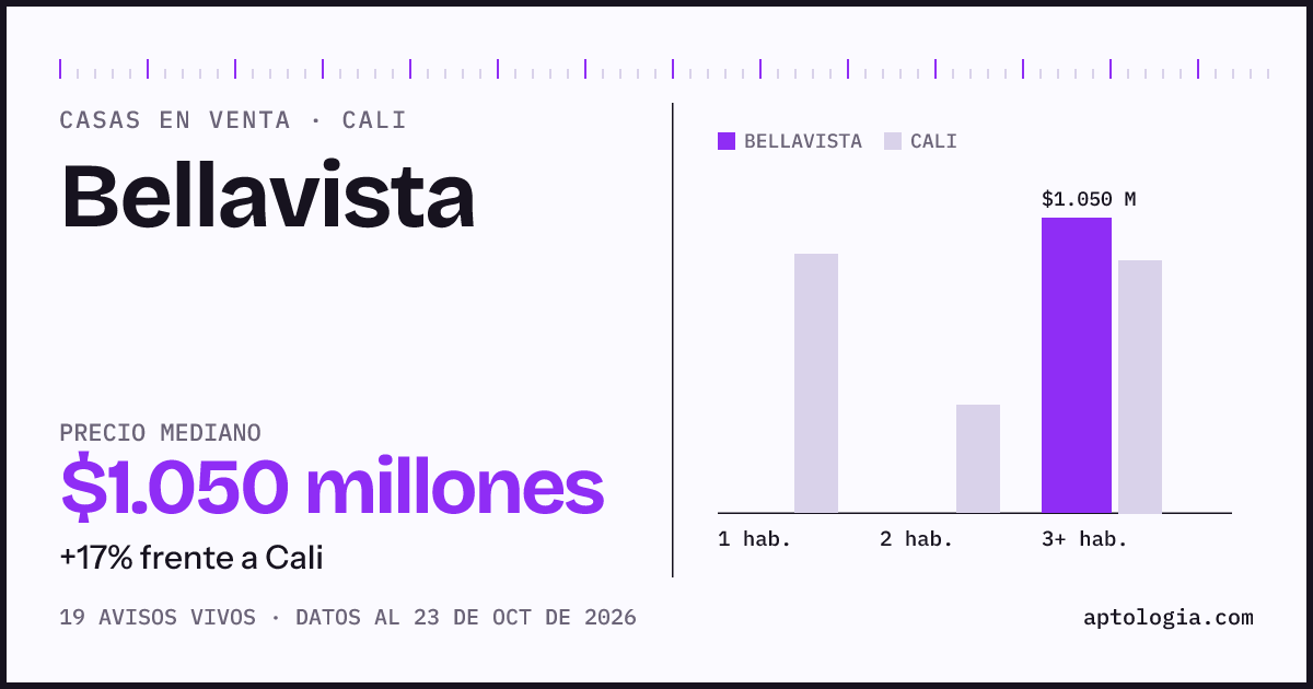 Precio de casas en venta en Bellavista, Cali, octubre de 2026: mediana $1.050.000.000