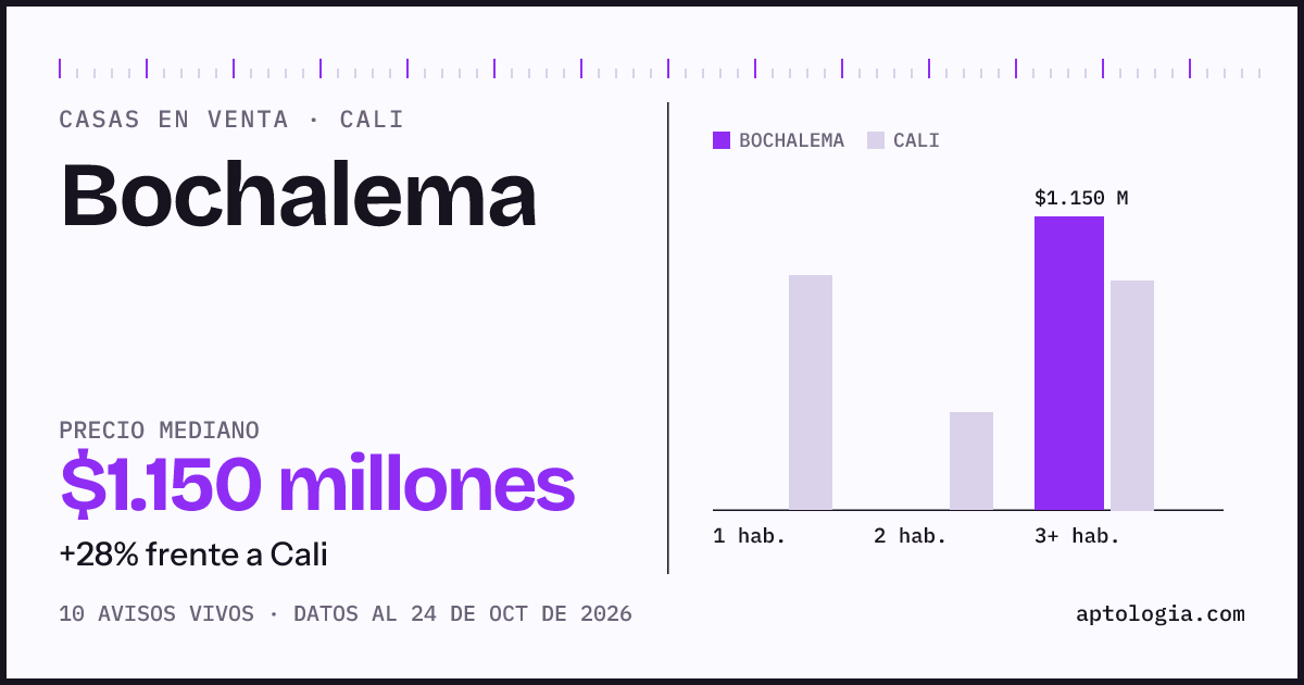 Precio de casas en venta en Bochalema, Cali, octubre de 2026: mediana $1.100.000.000