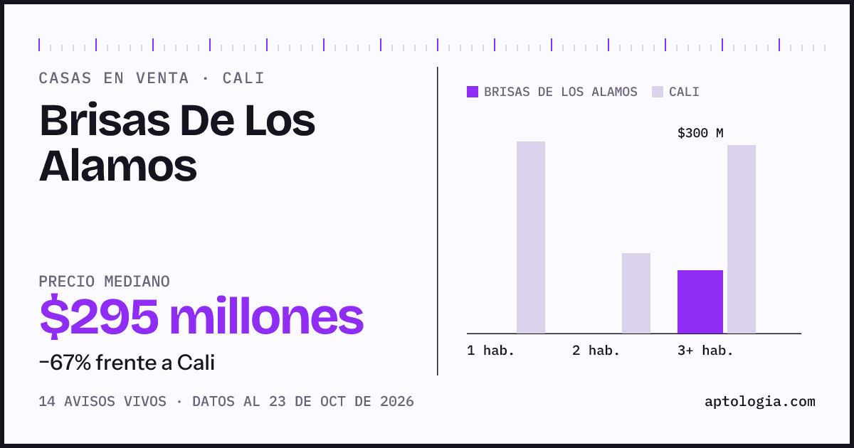 Precio de casas en venta en Brisas De Los Alamos, Cali, octubre de 2026: mediana $290.000.000