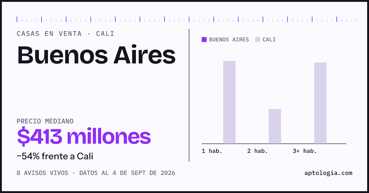 Precio de casas en venta en Buenos Aires, Cali, septiembre de 2026: mediana $412.500.000