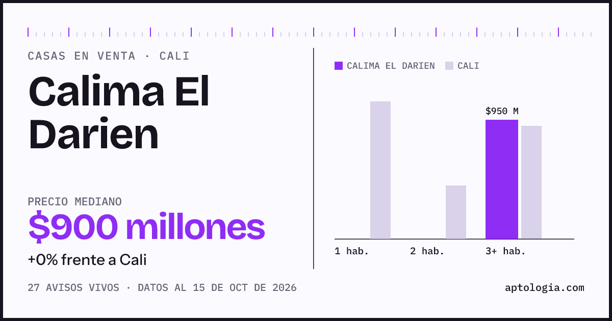 Precio de casas en venta en Calima El Darien, Cali, octubre de 2026: mediana $900.000.000
