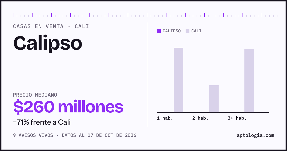 Precio de casas en venta en Calipso, Cali, octubre de 2026: mediana $260.000.000