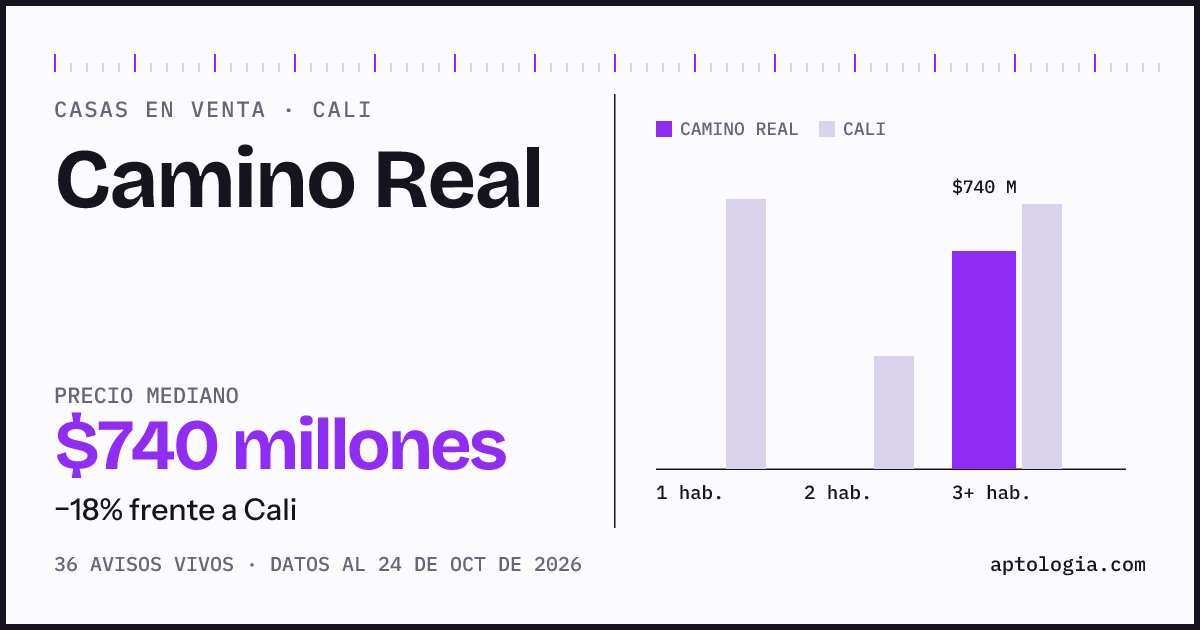 Precio de casas en venta en Camino Real, Cali, octubre de 2026: mediana $740.000.000