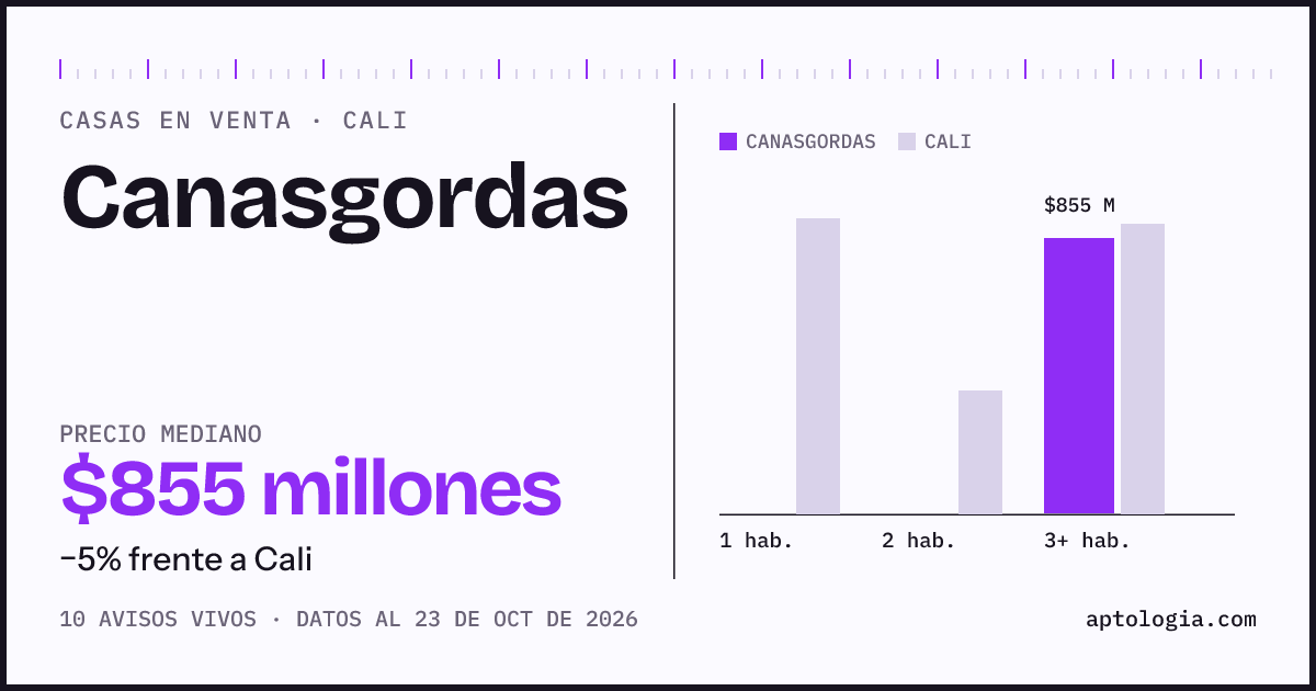 Precio de casas en venta en Canasgordas, Cali, octubre de 2026: mediana $960.000.000