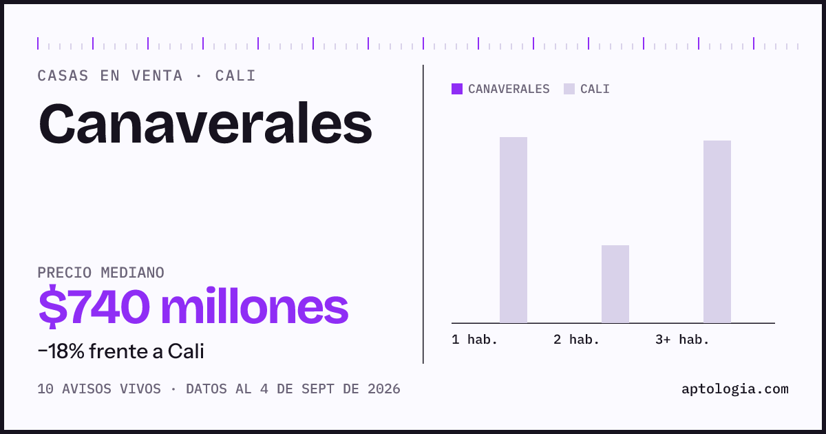 Precio de casas en venta en Canaverales, Cali, septiembre de 2026: mediana $740.000.000