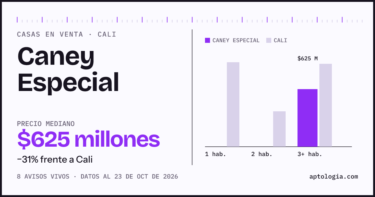 Precio de casas en venta en Caney Especial, Cali, octubre de 2026: mediana $625.000.000