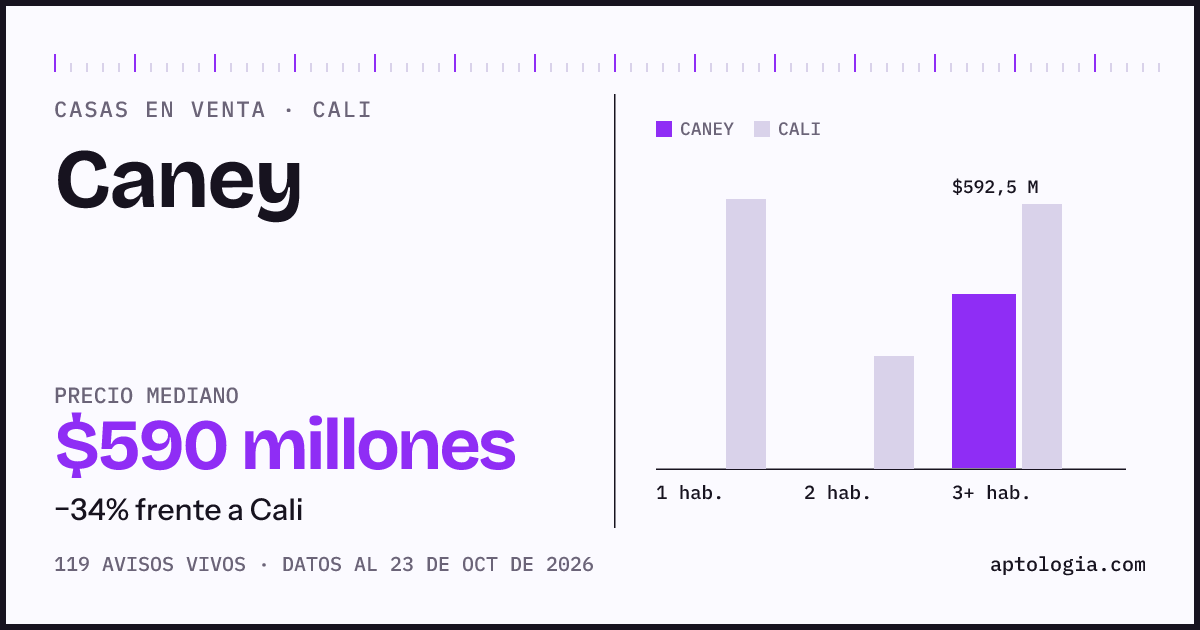 Precio de casas en venta en Caney, Cali, octubre de 2026: mediana $595.000.000