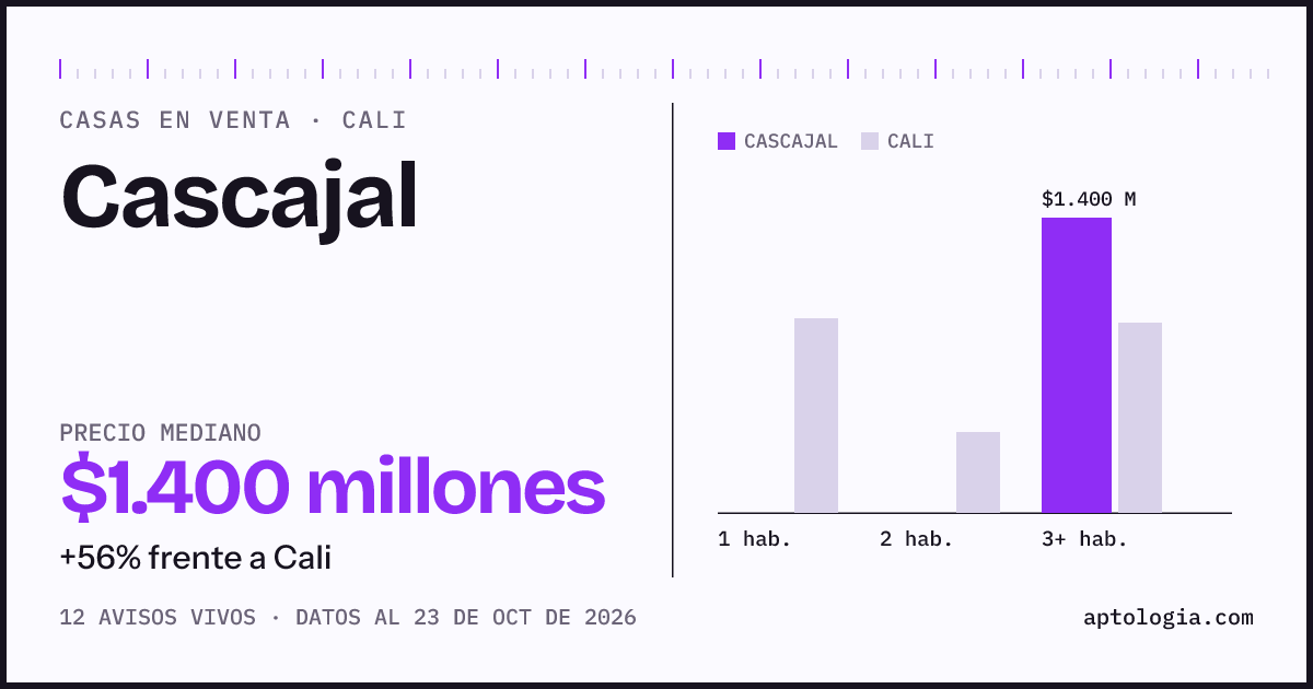 Precio de casas en venta en Cascajal, Cali, octubre de 2026: mediana $1.400.000.000