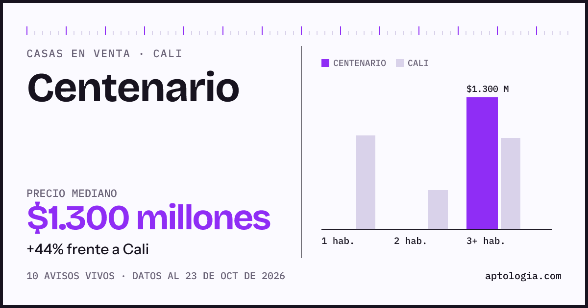 Precio de casas en venta en Centenario, Cali, octubre de 2026: mediana $1.300.000.000