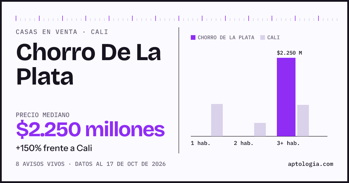 Precio de casas en venta en Chorro De La Plata, Cali, octubre de 2026: mediana $2.250.000.000