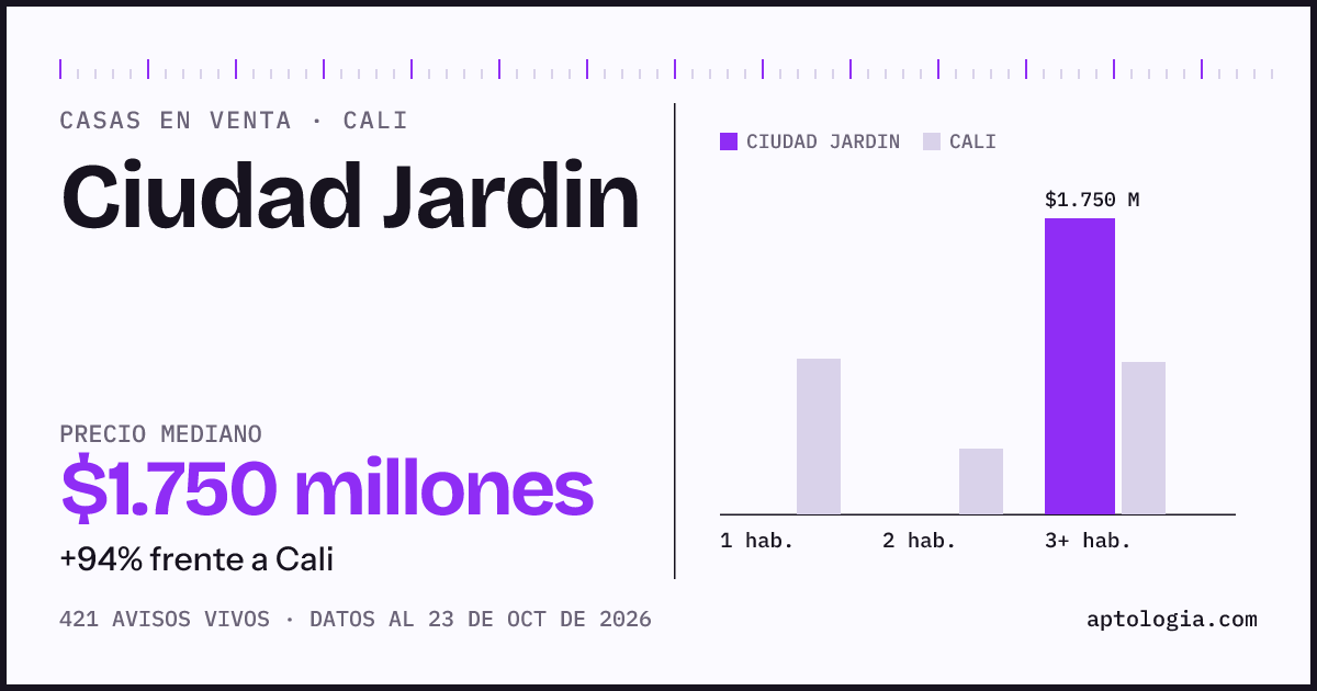 Precio de casas en venta en Ciudad Jardin, Cali, octubre de 2026: mediana $1.750.000.000