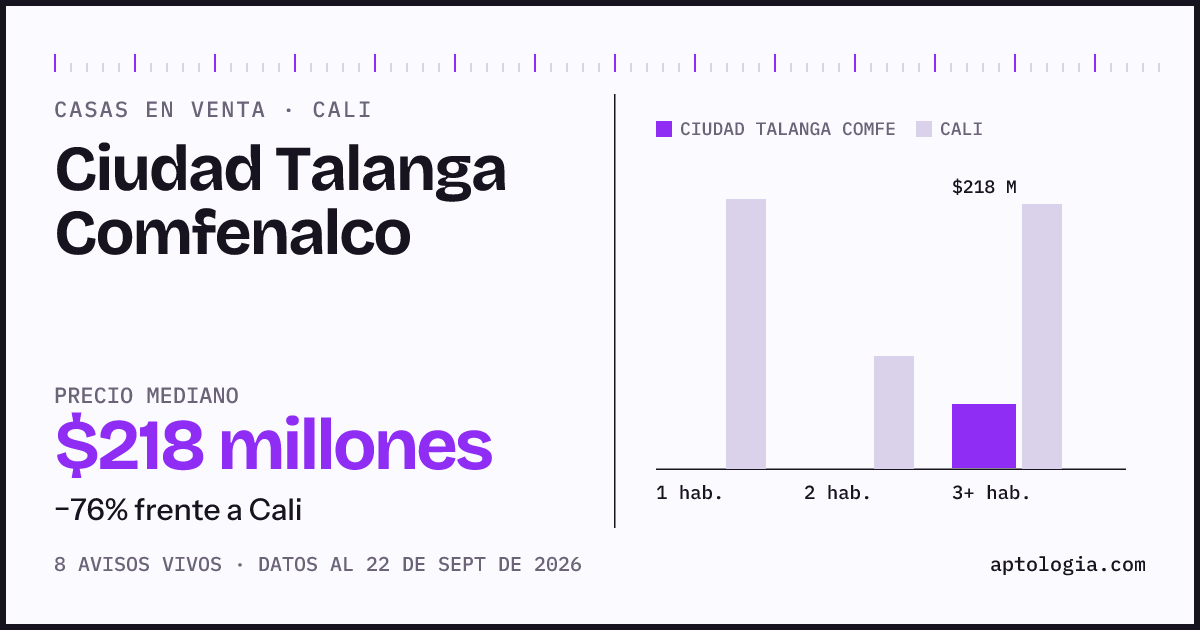 Precio de casas en venta en Ciudad Talanga Comfenalco, Cali, septiembre de 2026: mediana $217.950.000