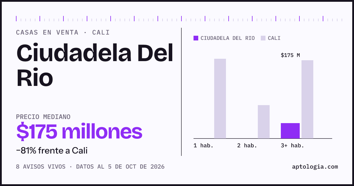 Precio de casas en venta en Ciudadela Del Rio, Cali, octubre de 2026: mediana $175.000.000
