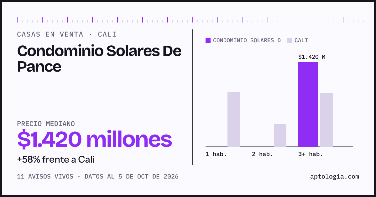 Precio de casas en venta en Condominio Solares De Pance, Cali, octubre de 2026: mediana $1.420.000.000