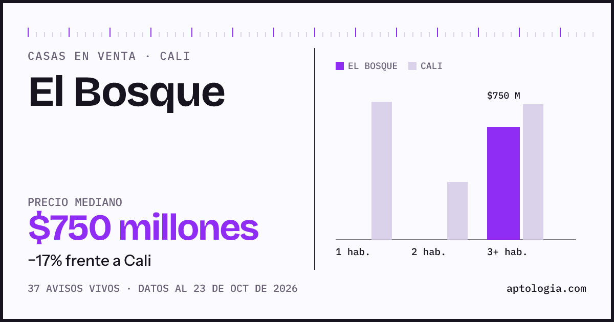 Precio de casas en venta en El Bosque, Cali, octubre de 2026: mediana $750.000.000
