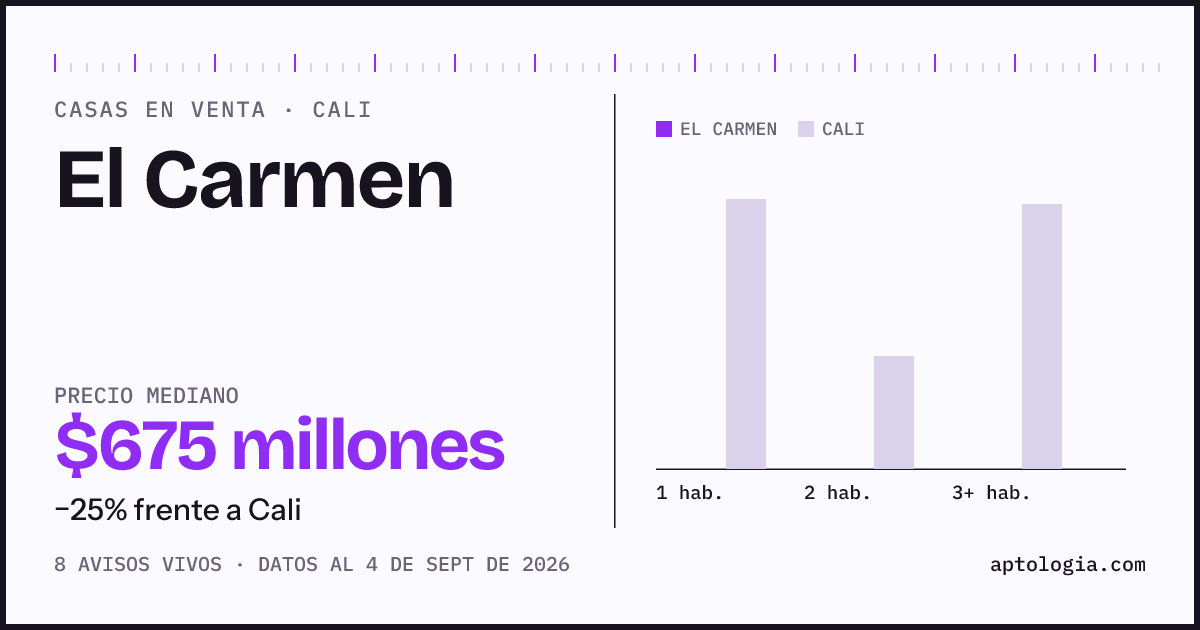 Precio de casas en venta en El Carmen, Cali, septiembre de 2026: mediana $675.000.000