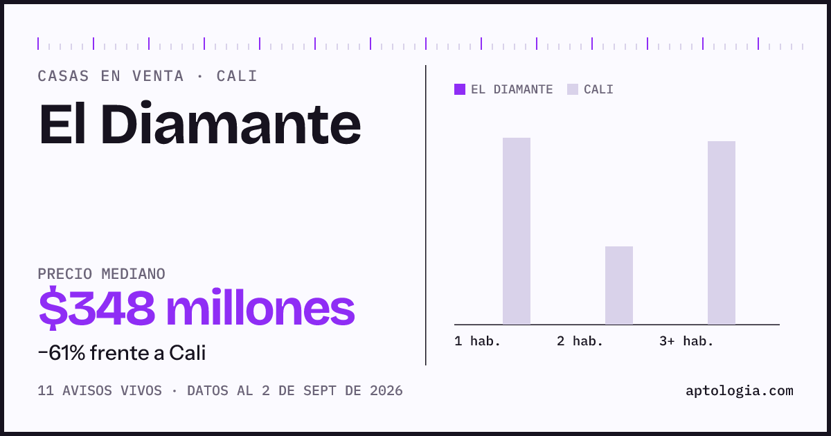 Precio de casas en venta en El Diamante, Cali, septiembre de 2026: mediana $348.000.000