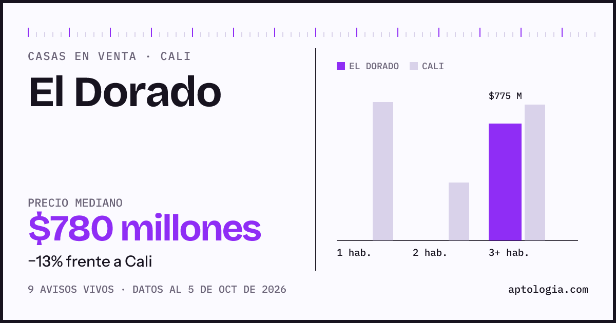Precio de casas en venta en El Dorado, Cali, octubre de 2026: mediana $780.000.000