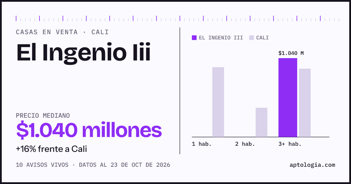 Precio de casas en venta en El Ingenio Iii, Cali, octubre de 2026: mediana $1.040.000.000