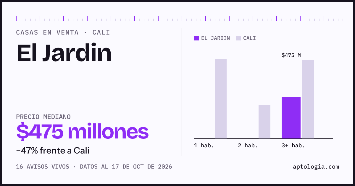 Precio de casas en venta en El Jardin, Cali, octubre de 2026: mediana $475.000.000